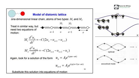 By Eq. . Dispersion relation for monatomic and diatomic lattice